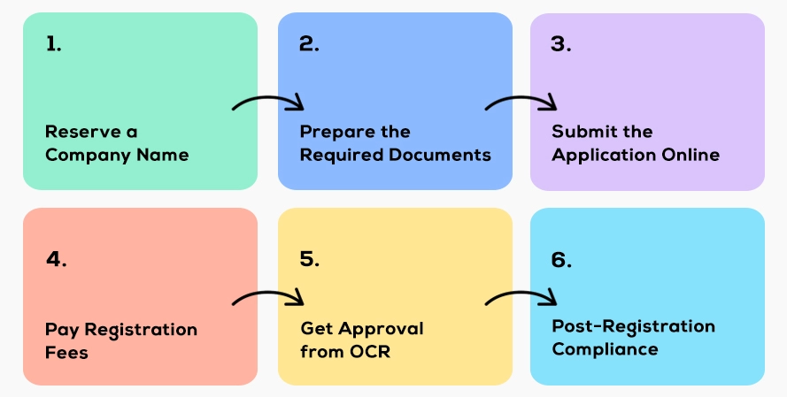 6 easy steps to register a company in Nepal guide